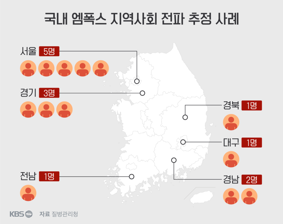  [이슈] 연일 발생하는 엠폭스 확진자 감염경로 대부분은 성접촉