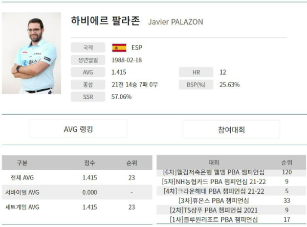 스페인 당구선수 하비에르 팔라존 나이 프로필(2022년 3월 PBA투어)
