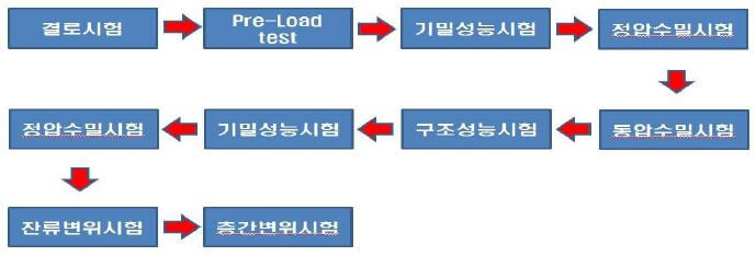  외벽성능시험(mock-up test) / 커튼월 및 창호의 성능시험