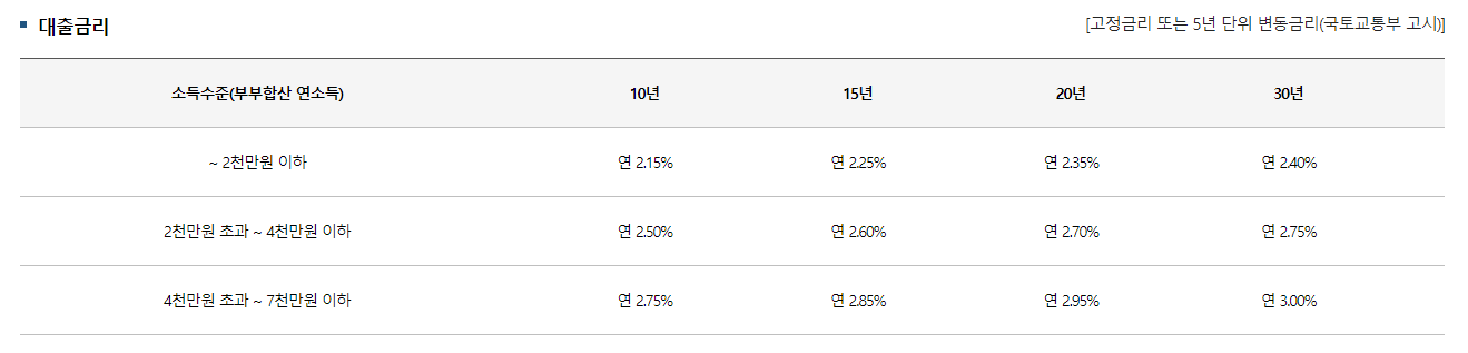 23년 개정된 주택담보대출