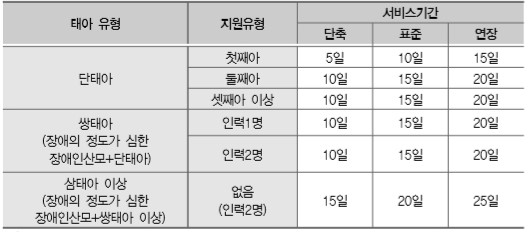  산모 신생아 건강관리사 지원제도