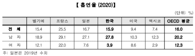 보건복지부-2020년-OECD-회원국-흡연율