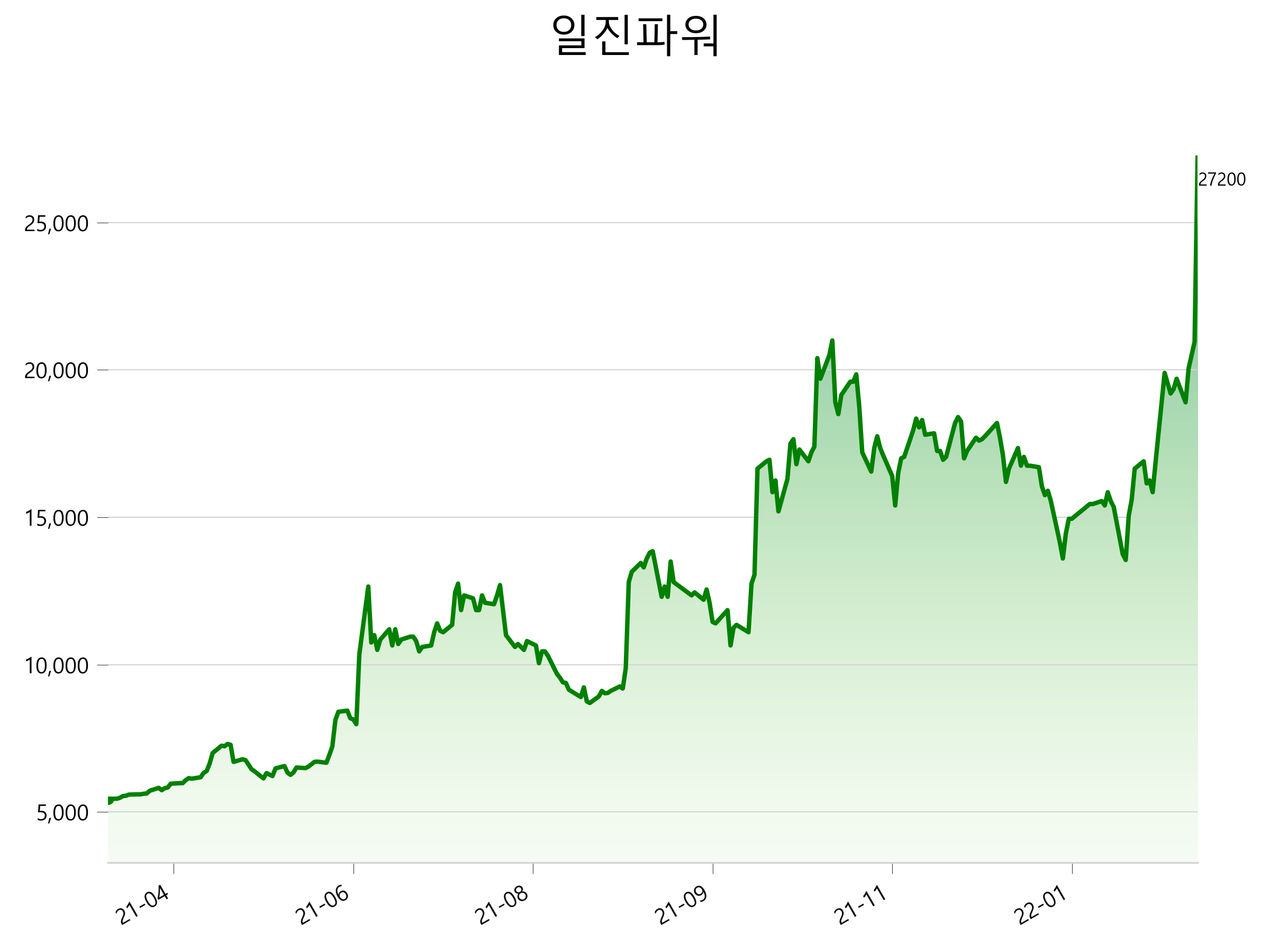  일진파워 주가 급등 이유