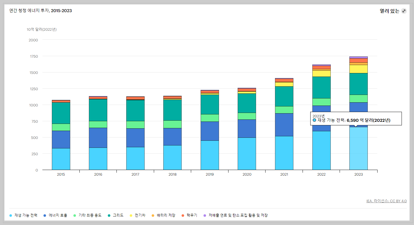 연간 섹터별 청정 에너지 투자 (2015~2023년)
