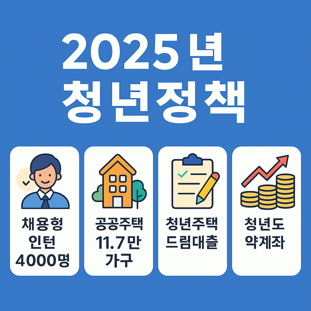 2025년 청년정책 요약 인포그래픽 - 일자리, 주거, 금융지원