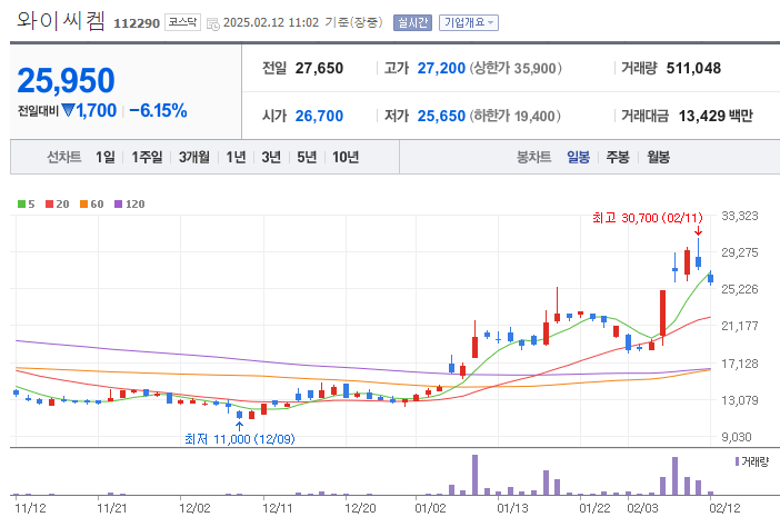 와이씨켐 주가