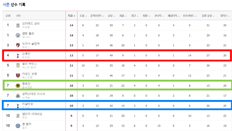 프리미어리그 득점순위 현재(출처: 네이버스포츠)
