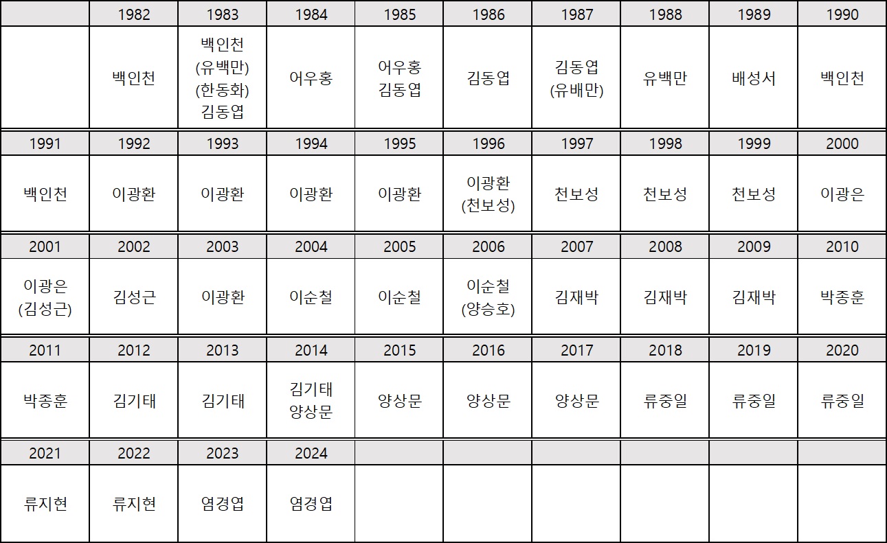 [감독] LG 트윈스 역대 감독 성적 한눈에 보기