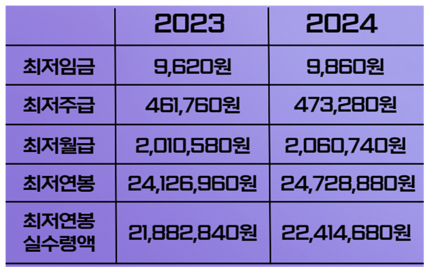 최저임금