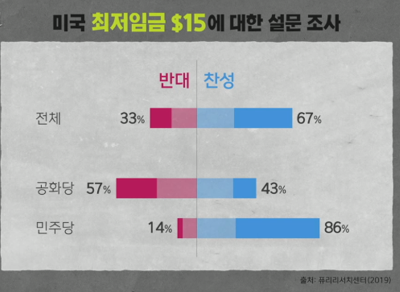 미국 최저임금 인상에 대한 설문 조사