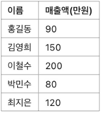 [실무] 엑셀 조건부 서식 활용법 - 자동 색상 변경 &amp; 강조 표시, 예시