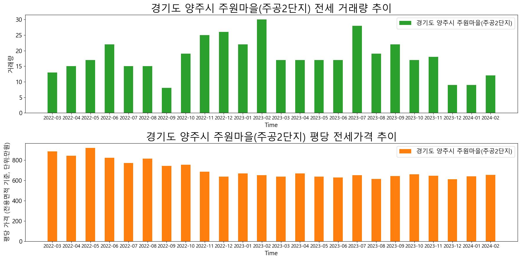 경기도-양주시-주원마을(주공2단지)-전세-거래량-및-전세가격-변동-추이