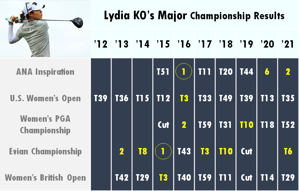 Lydia Ko LPGA 메이저 챔피언십 연도별 출전 및 성적