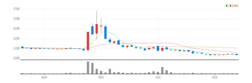 원방테크 주봉