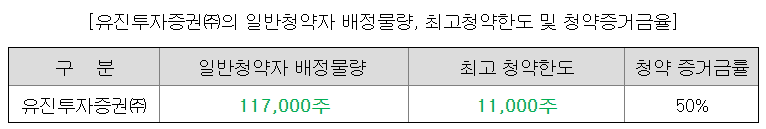 씨메스-공모주-청약한도