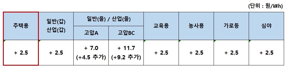 전기료_인상내역