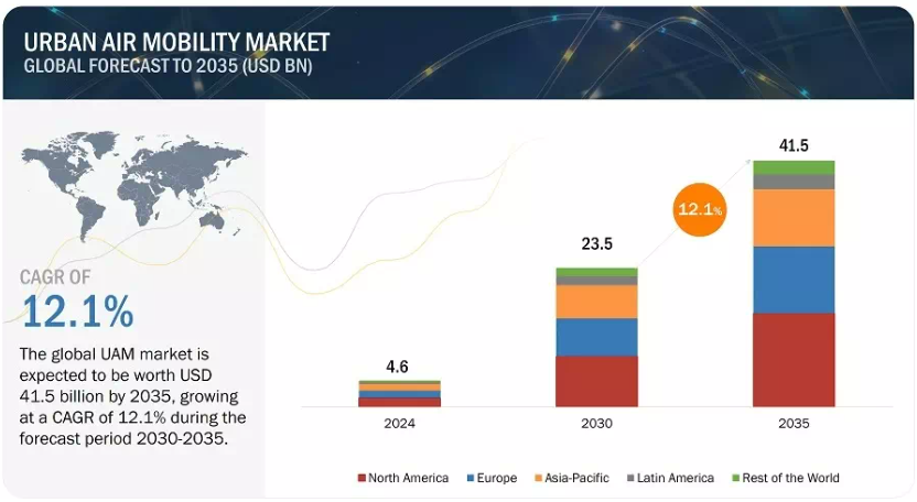 글로벌 UAM 산업 시장규모 전망 (MarketsandMarkets)