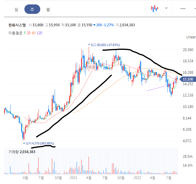 한화시스템 주봉 차트