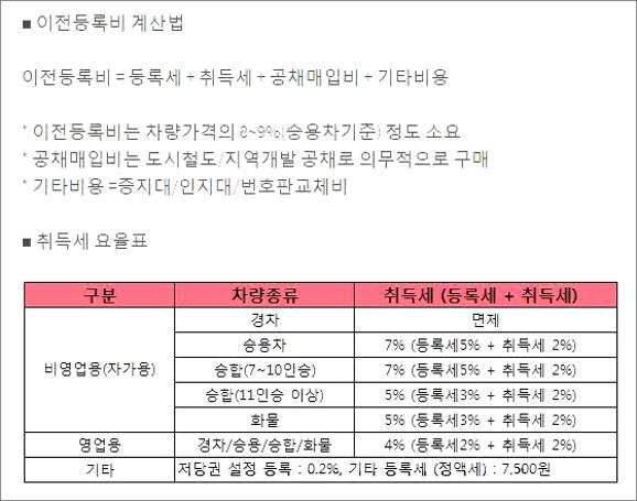 자동차 취등록세 계산