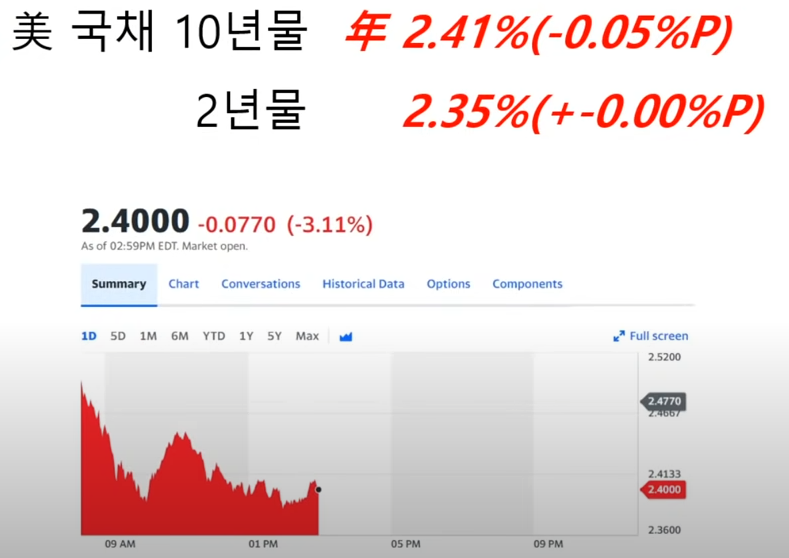 국채 가격