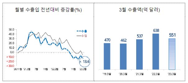  2023년 3월 월간 수출입 현황 [확정치]