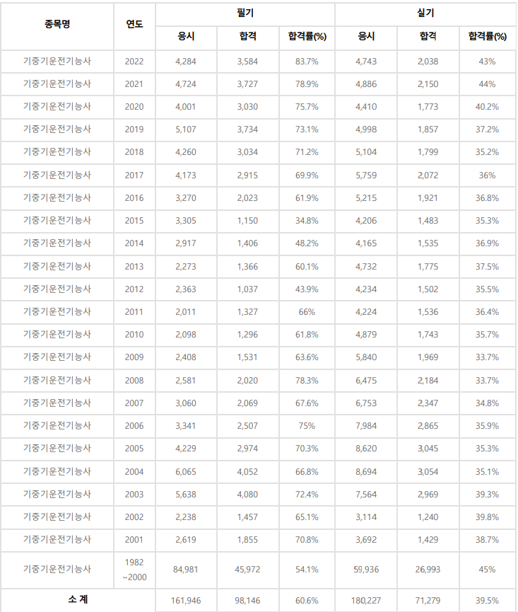 기중기운전기능사 합격률