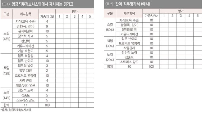 임금직무정보시스템에서 제시하는 평가표 / 간이 직무평가서