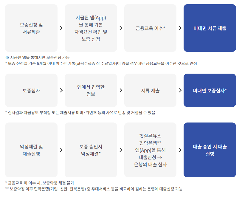 햇살론유스 지원대상 신청방법