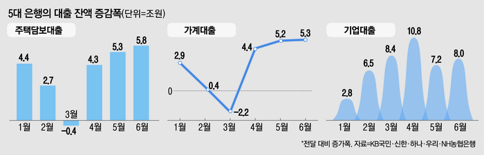 5대 은행 대출 잔액 증감폭