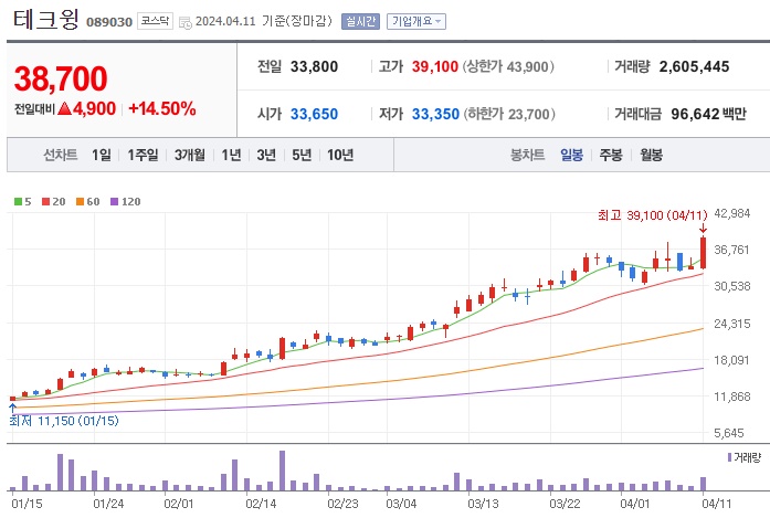 테크윙 주가