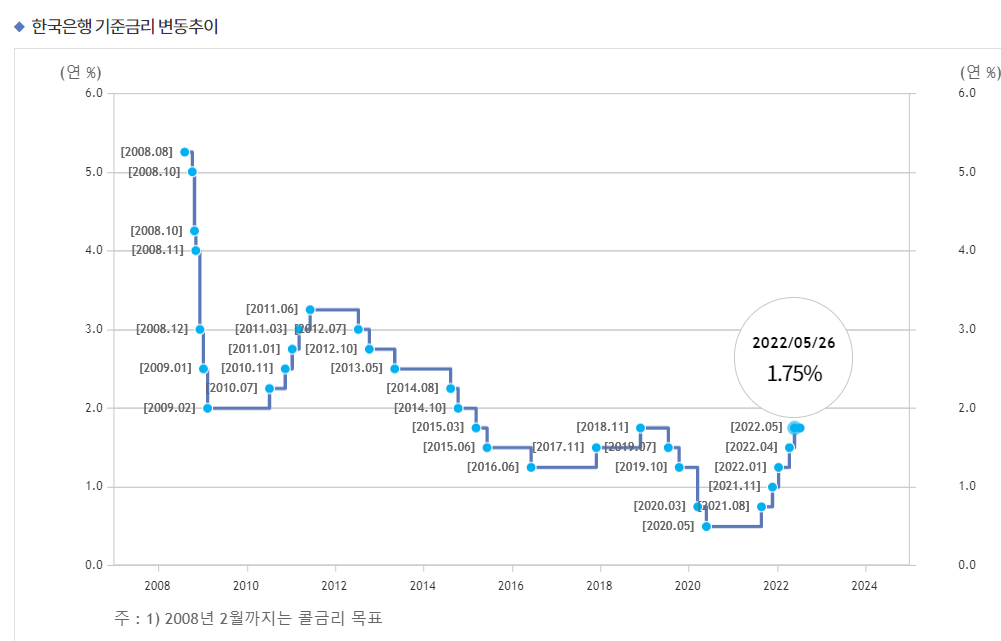  한국은행 기준금리 0.5%? 0.25%? 전문가들의 전망은?