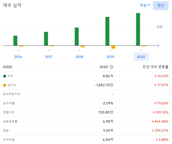 레드핀(RDFN), 오픈도어(OPEN)주식, 기업소개, 주가, 실적전망, 투자포인트 [분석] 미국 온라인 부동산 플랫폼 프롭텍 관련주, ZG,