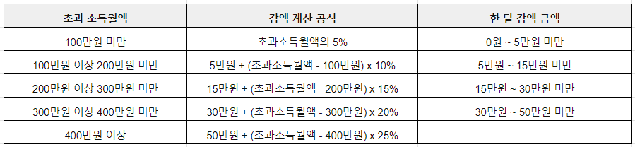 국민연금 수령나이