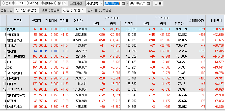  9월7일 코스피 코스닥 외국인 기관 동시 순매수 순매도 상위 종목 TOP 100