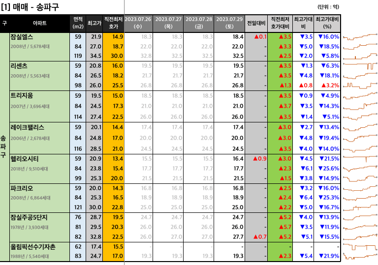 송파구 매매 최저 호가