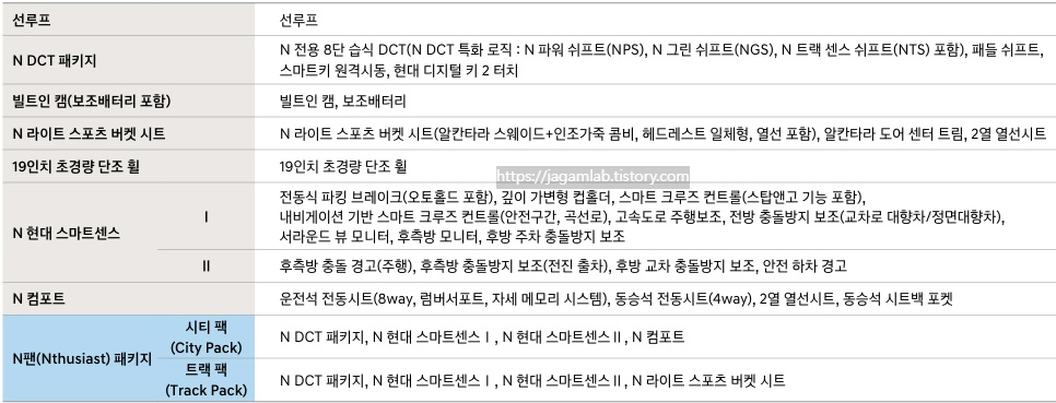 2026 아반떼 N 선루프, N DCT 패키지, 빌트인 캠, N 라이트 스포츠 버킷 시트, 19인치 초경량 단조 휠, N 현대 스마트센스, N 컴포트, N팬 패키지, 시티팩, 트랙팩 선택 품목