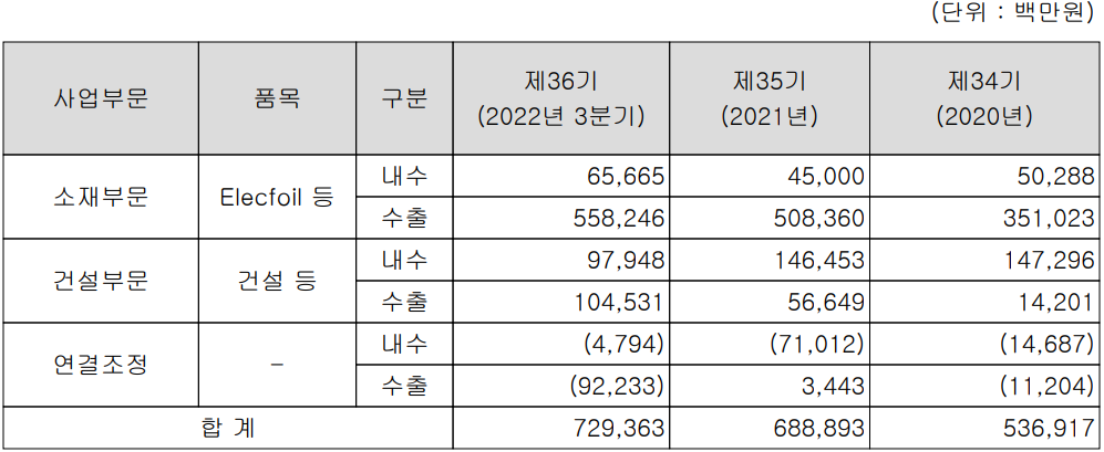 롯데에너지머티리얼즈 - 주요 사업 부문 및 제품 현황(2022년 4분기)