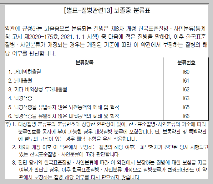 삼성화재 간편보험 355&middot;1 유병장수의 뇌졸중 분류