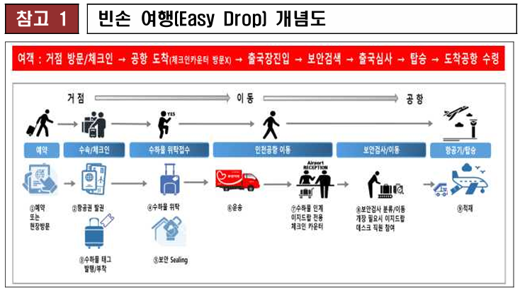 빈손여행, 이지드랍으로 인천공항 가기