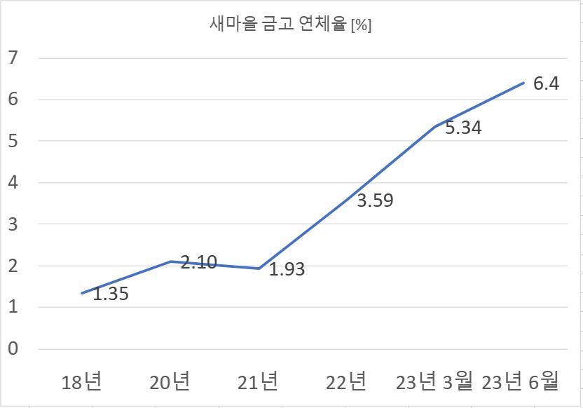 새마을금고 연체율