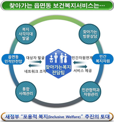  전국 모든 읍면동을 찾아가는 보건복지서비스 제공의 중심기관으로 개편 (복지전달체계 개편)