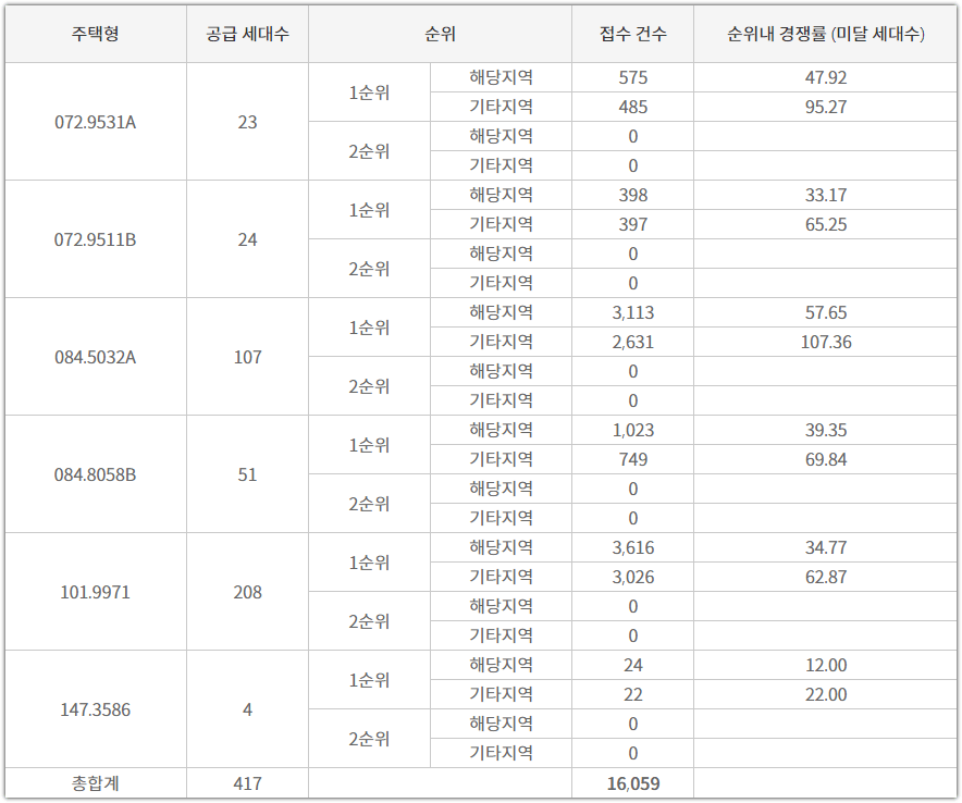 검단신도시 중흥S클래스 에듀파크 타입별 청약 접수 건수