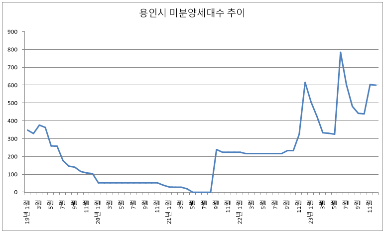 2023년 12월 용인시 미분양 아파트 추이