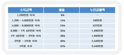 종합소득세 신고대상