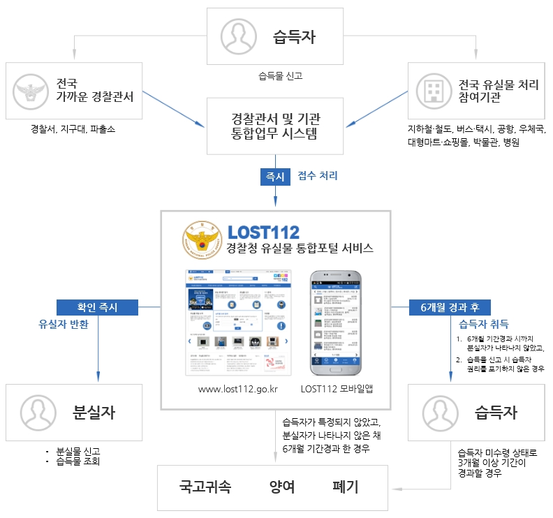 [유실물 처리절차]