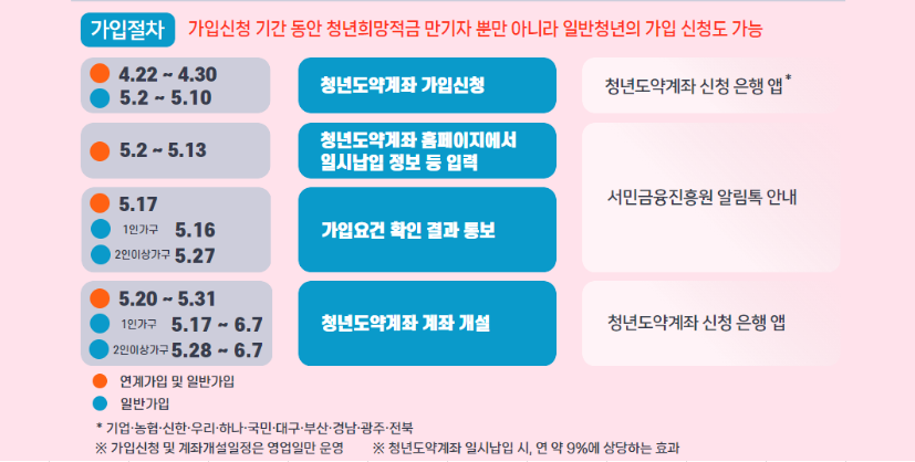 청년도약계좌 일시납입