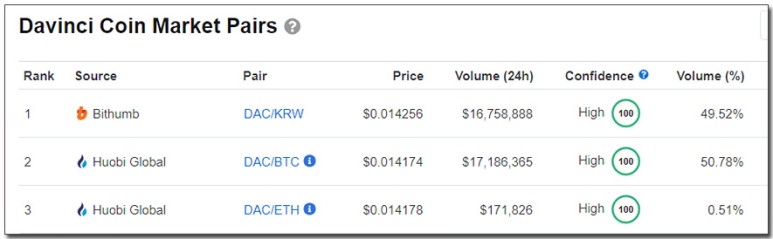 다빈치 코인 DAC 새해 최고치 - 이슈 분석 3