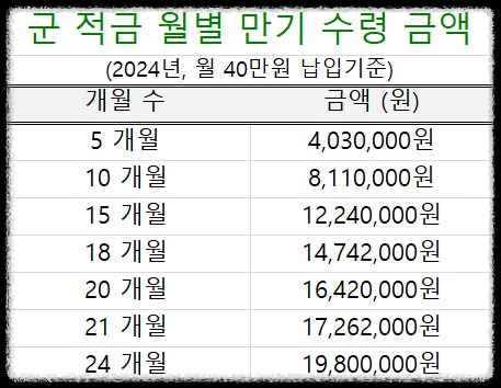 군적금 만기 예상 수령액 안내 이미지