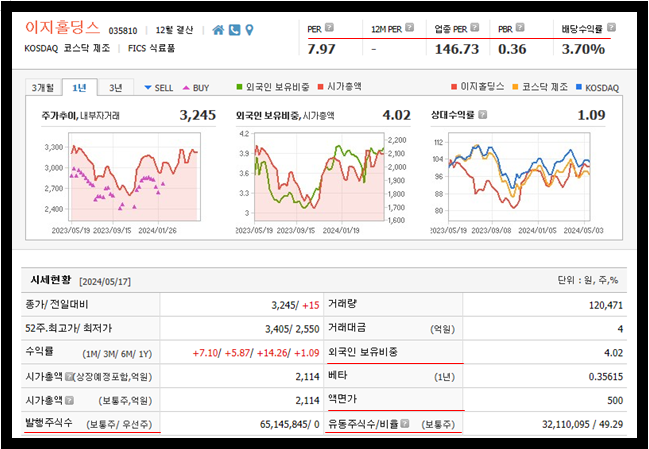 이지홀딩스 주가