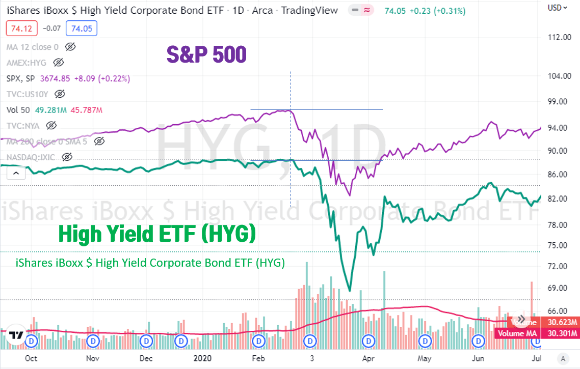 2020년 코로나 위기 시점 ETF HYG vs S&amp;P 500 차트 비교